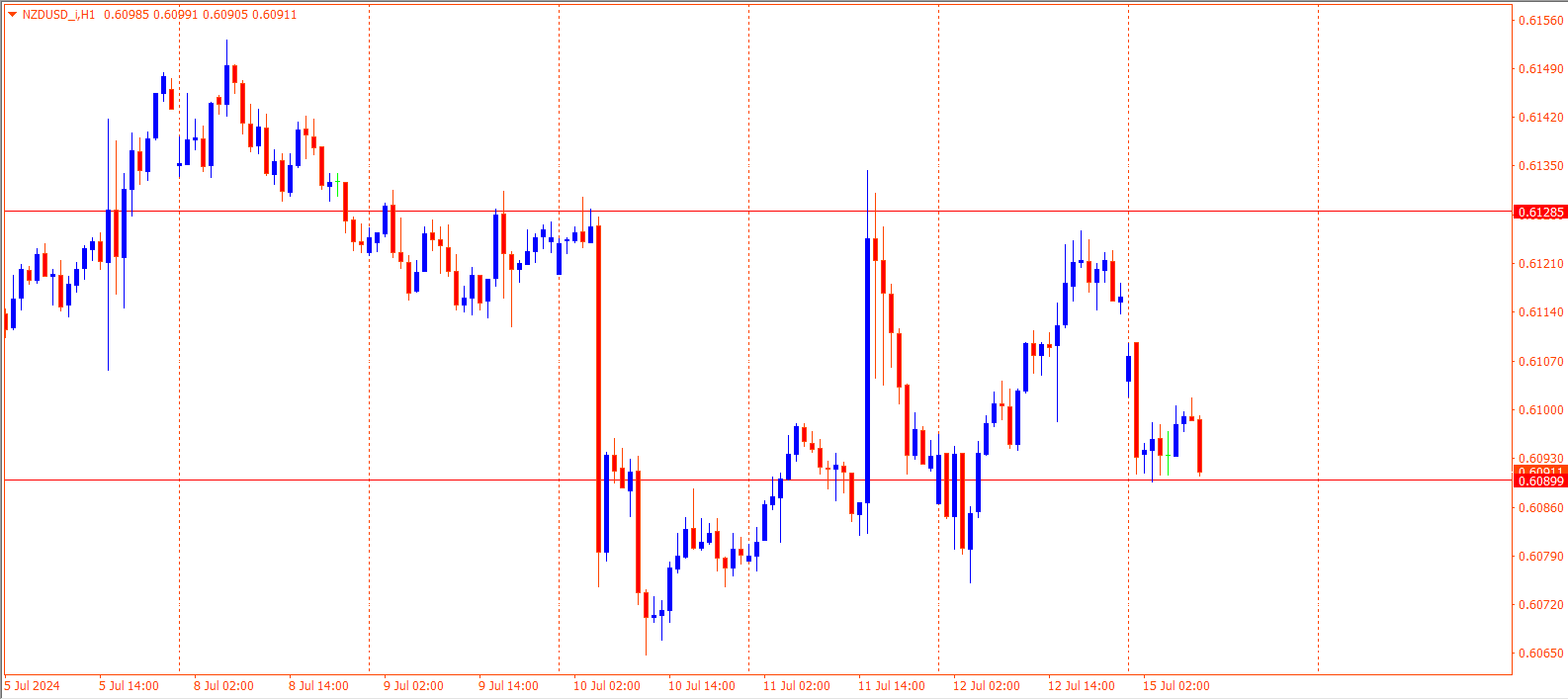 NZDUSD